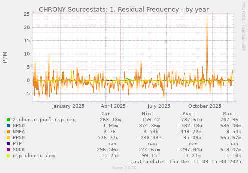 CHRONY Sourcestats: 1. Residual Frequency