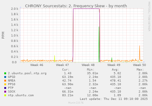 CHRONY Sourcestats: 2. Frequency Skew