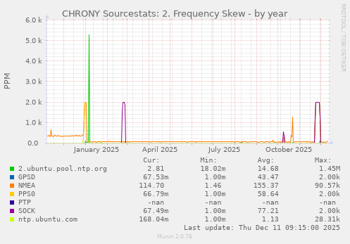CHRONY Sourcestats: 2. Frequency Skew