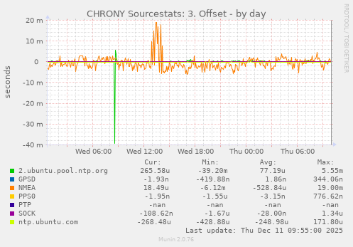 CHRONY Sourcestats: 3. Offset