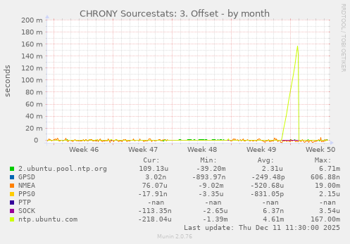 CHRONY Sourcestats: 3. Offset