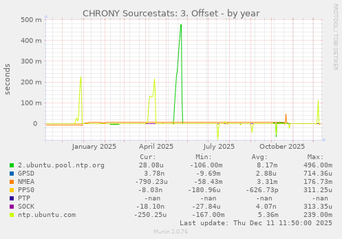 CHRONY Sourcestats: 3. Offset