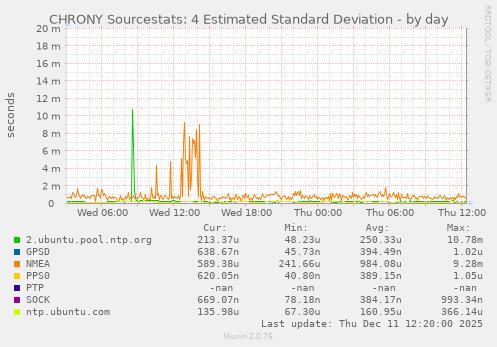 CHRONY Sourcestats: 4 Estimated Standard Deviation