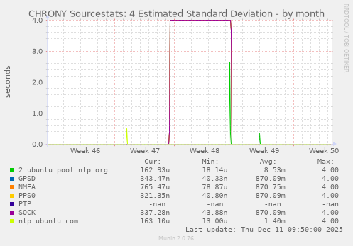CHRONY Sourcestats: 4 Estimated Standard Deviation