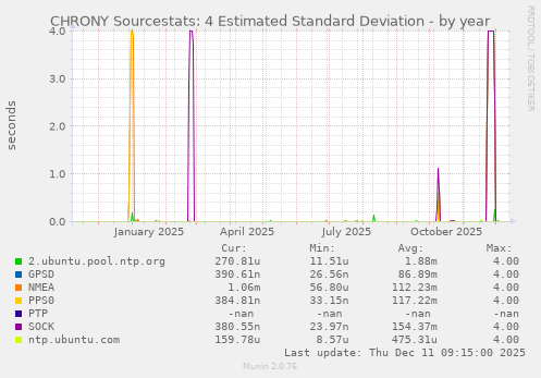 CHRONY Sourcestats: 4 Estimated Standard Deviation