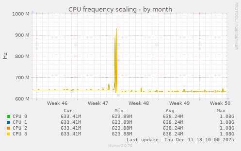 CPU frequency scaling