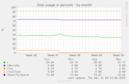 Disk usage in percent