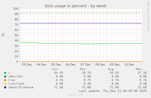 Disk usage in percent