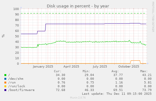 Disk usage in percent