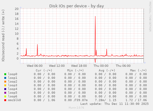 Disk IOs per device