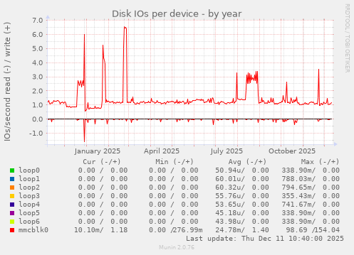 Disk IOs per device
