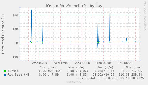 IOs for /dev/mmcblk0