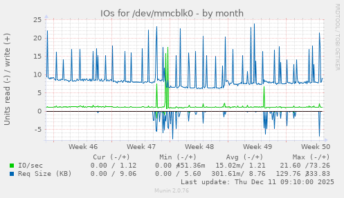 IOs for /dev/mmcblk0