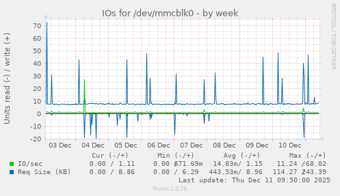 IOs for /dev/mmcblk0