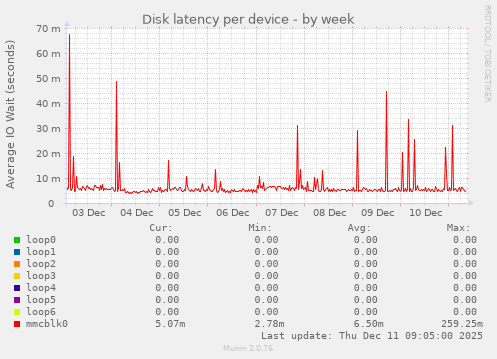 Disk latency per device