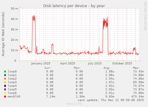 Disk latency per device