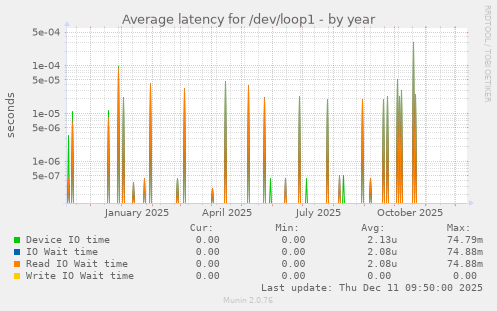 Average latency for /dev/loop1