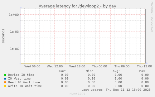 Average latency for /dev/loop2