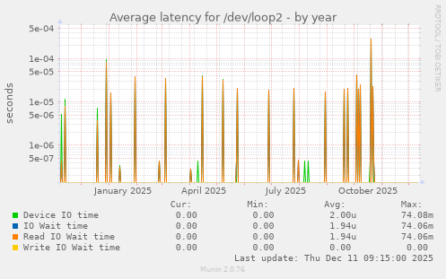 Average latency for /dev/loop2
