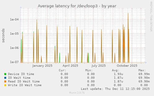 Average latency for /dev/loop3