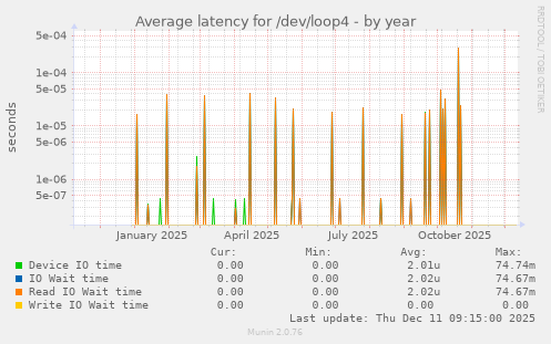 Average latency for /dev/loop4