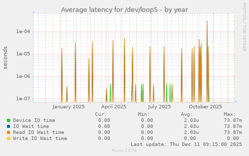 Average latency for /dev/loop5