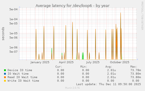 Average latency for /dev/loop6