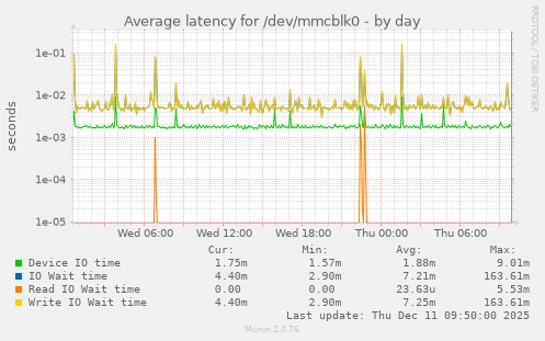 Average latency for /dev/mmcblk0
