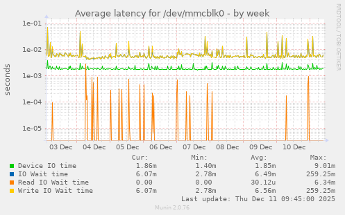 Average latency for /dev/mmcblk0