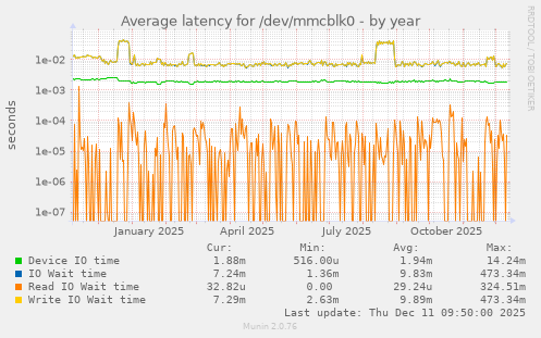 Average latency for /dev/mmcblk0