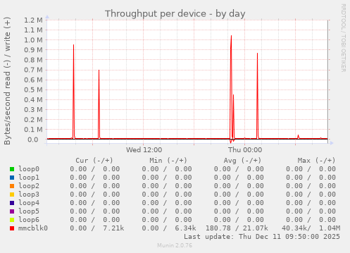 Throughput per device