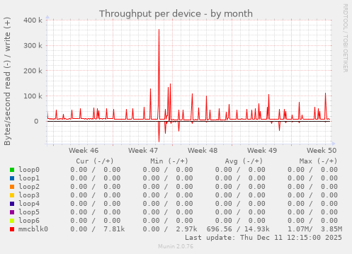 Throughput per device