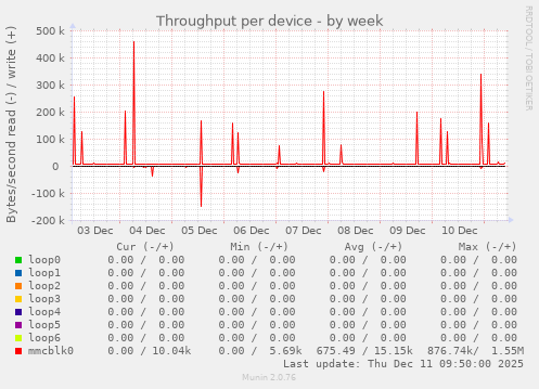 Throughput per device