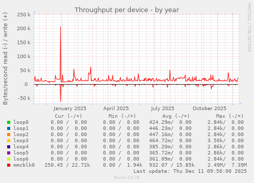 Throughput per device