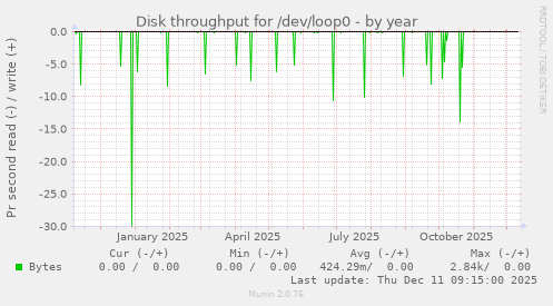 Disk throughput for /dev/loop0