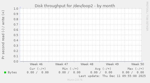 Disk throughput for /dev/loop2