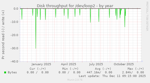 Disk throughput for /dev/loop2