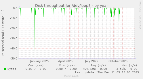 Disk throughput for /dev/loop3