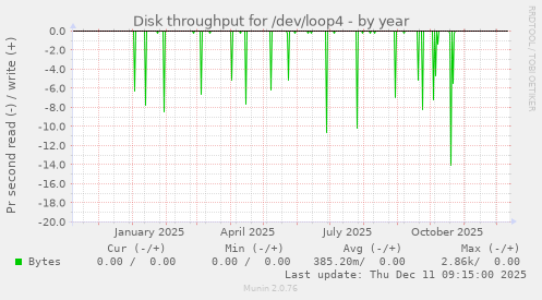 Disk throughput for /dev/loop4