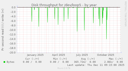 Disk throughput for /dev/loop5