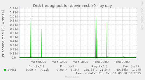 Disk throughput for /dev/mmcblk0