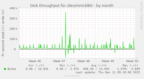 Disk throughput for /dev/mmcblk0