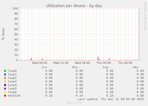 Utilization per device