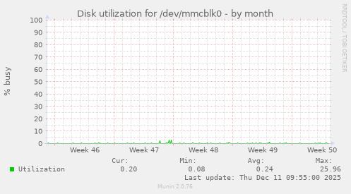 Disk utilization for /dev/mmcblk0