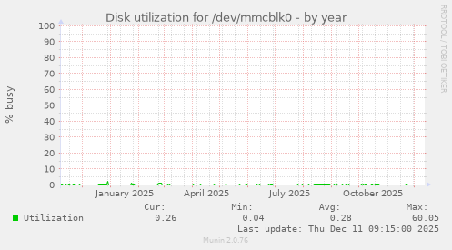 Disk utilization for /dev/mmcblk0