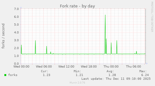 Fork rate