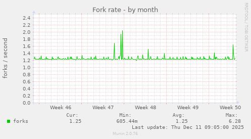 Fork rate