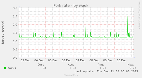 Fork rate