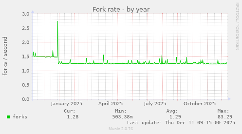 Fork rate