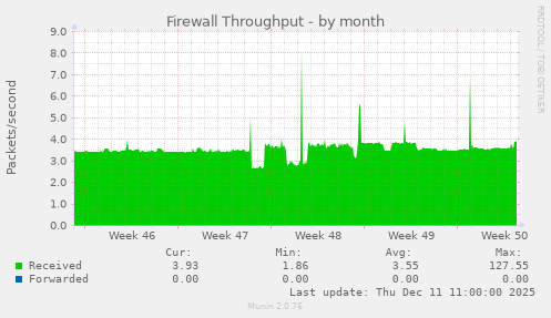 Firewall Throughput